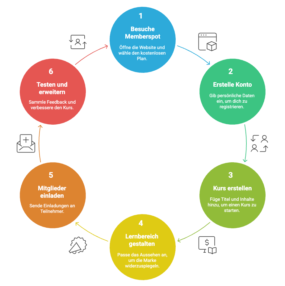 gratis mitgliederbereich