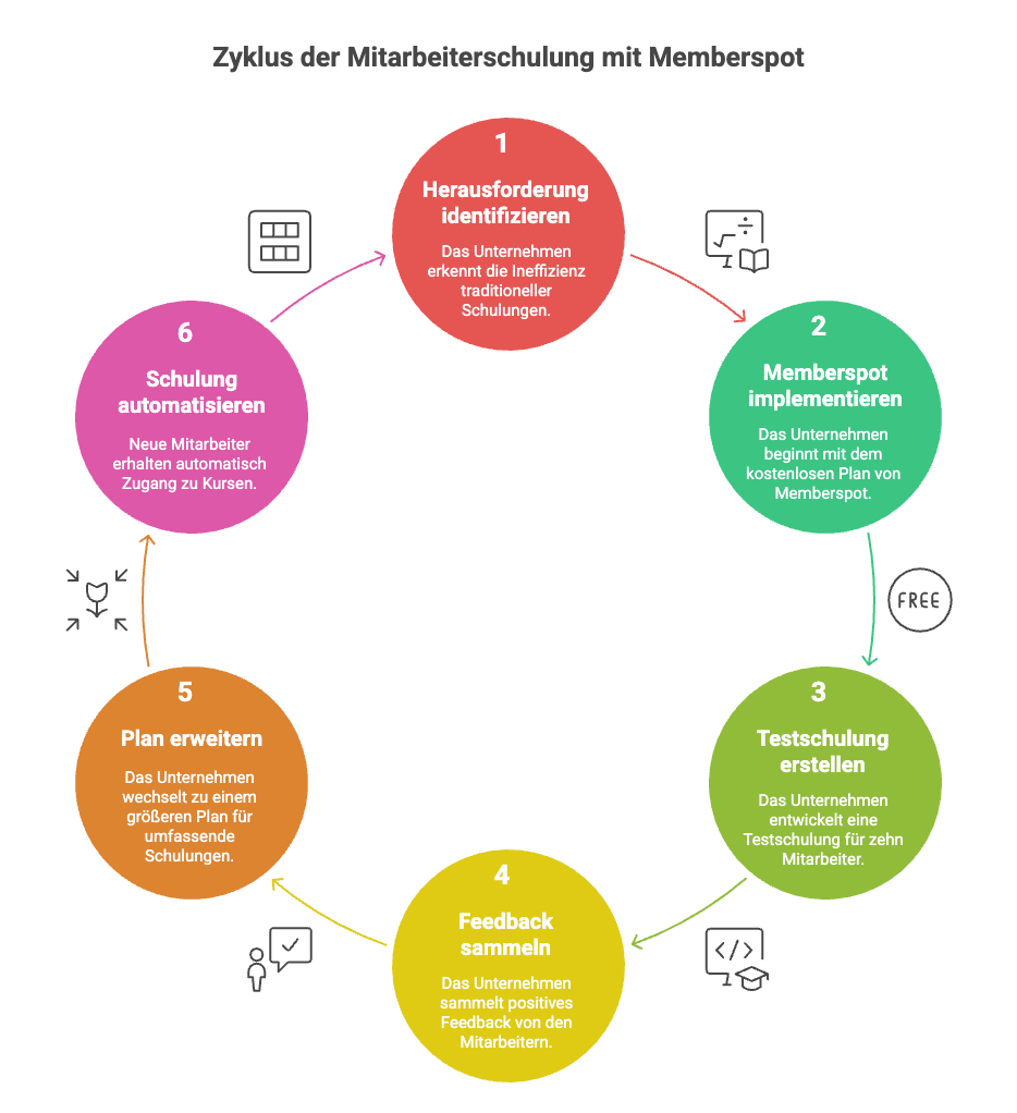 mitarbeiterschulung mit Memberspot