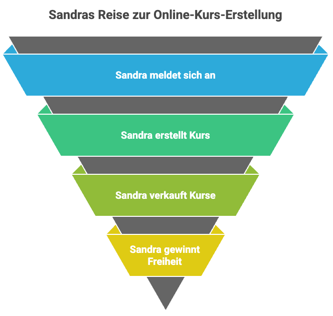 sandra memberspot erfahrungsberich